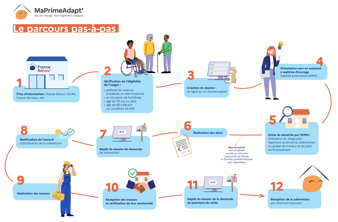 Parcours usagers MaPrimAdapt'