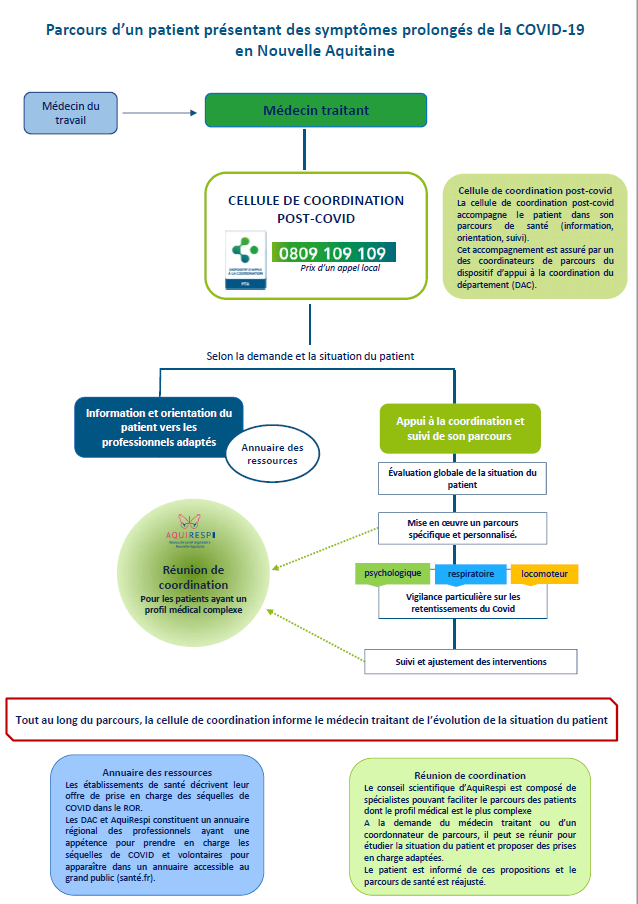 Parcours Covid long